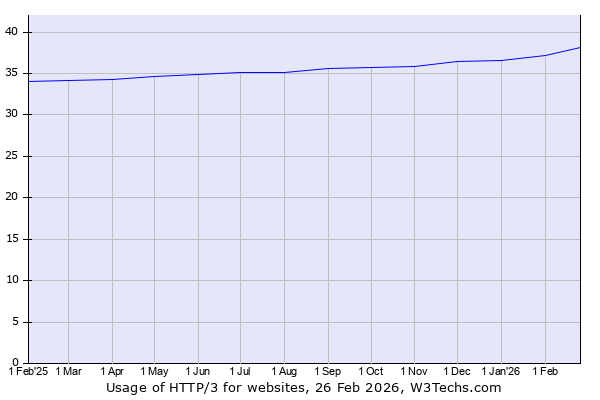 Historical trends in the usage of HTTP/3