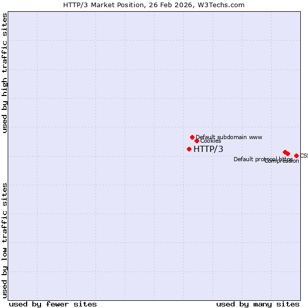 Market position of HTTP/3